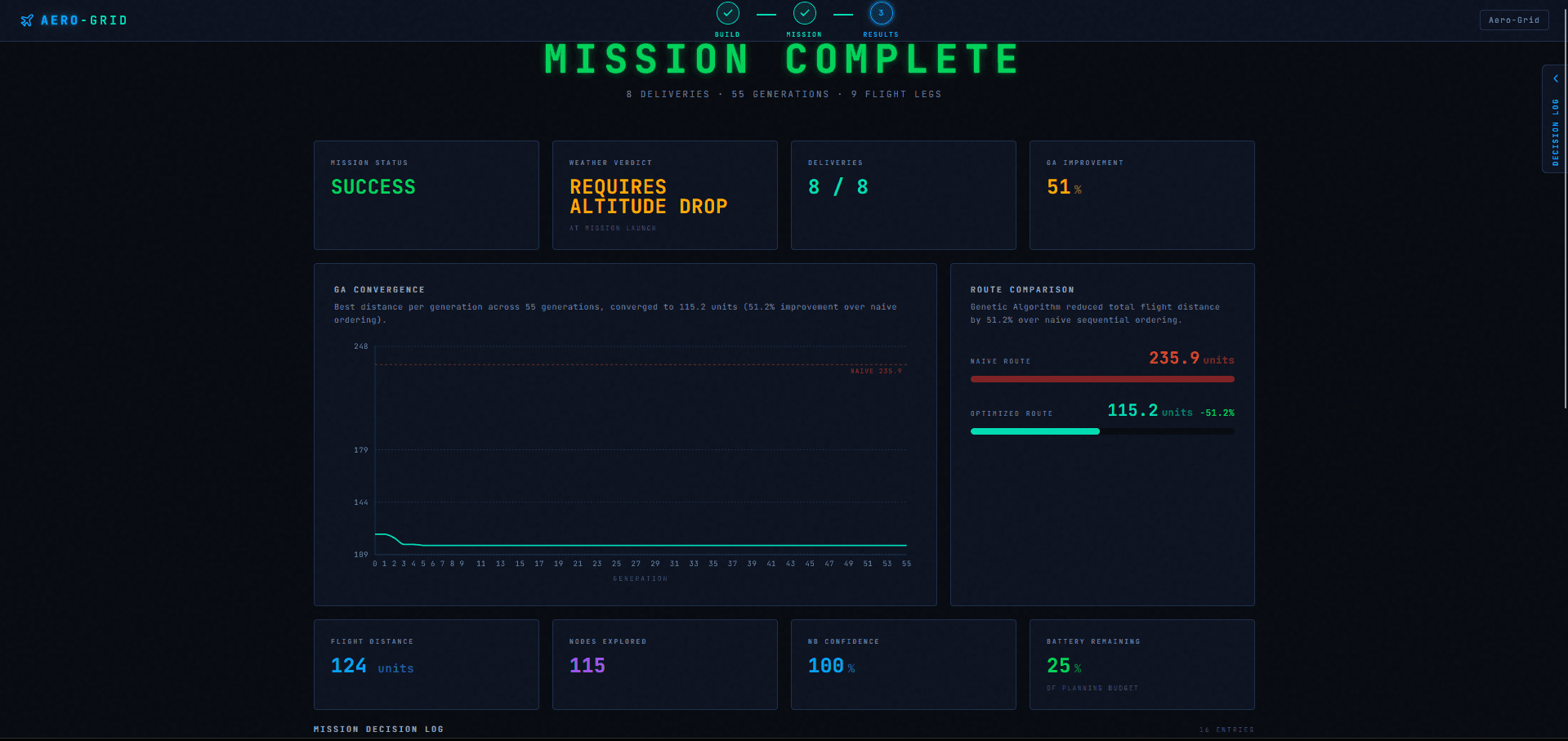 Mission Complete screen showing GA convergence across 55 generations, 51.2% route improvement