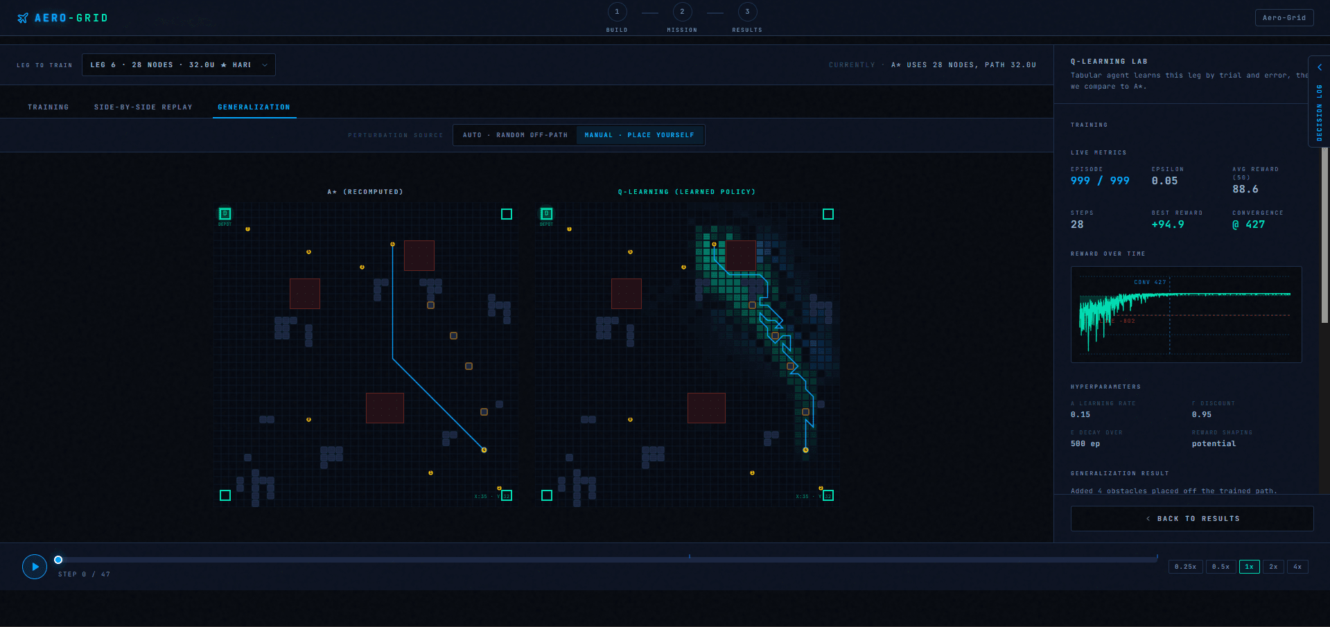 Aero-Grid's Q-Learning lab comparing the recomputed A* route against the learned policy side by side, with live training metrics and a reward-over-time curve