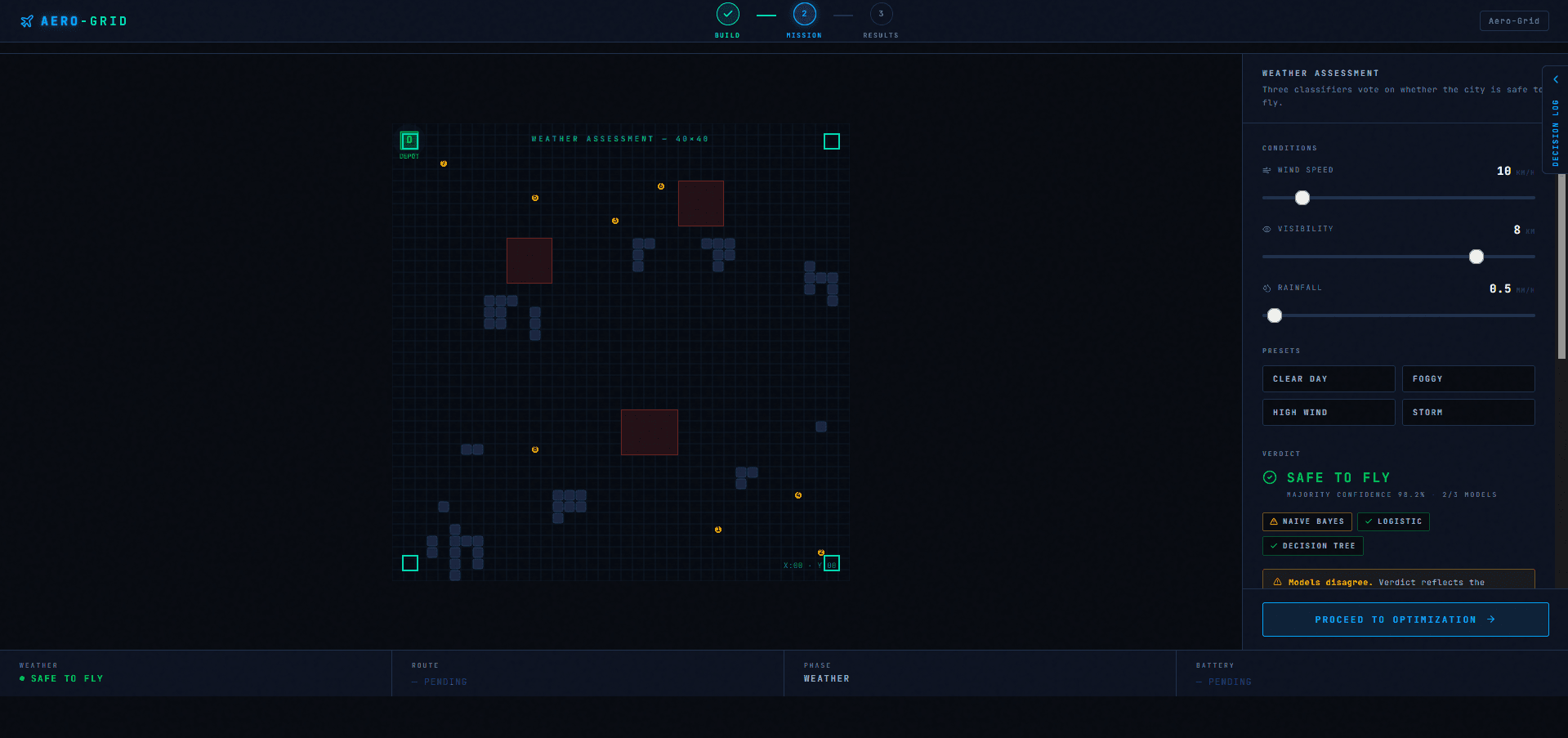Aero-Grid's weather assessment step — a 40×40 city grid with buildings and red no-fly zones, beside a panel returning a Safe to Fly verdict at 98.2% majority confidence across the three classifiers
